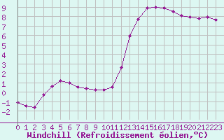Courbe du refroidissement olien pour Avord (18)