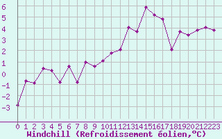 Courbe du refroidissement olien pour Ouessant (29)