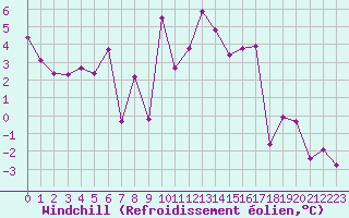 Courbe du refroidissement olien pour Sainte-Locadie (66)