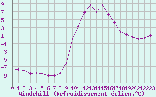 Courbe du refroidissement olien pour Selonnet (04)
