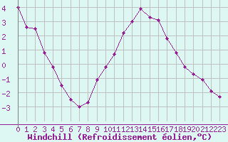 Courbe du refroidissement olien pour Mont-Saint-Vincent (71)