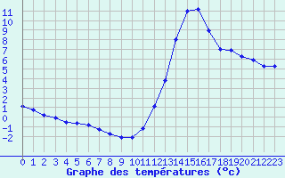 Courbe de tempratures pour Guret Saint-Laurent (23)