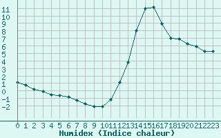 Courbe de l'humidex pour Guret Saint-Laurent (23)