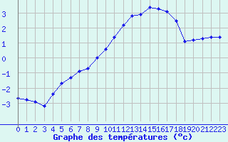 Courbe de tempratures pour Charleville-Mzires / Mohon (08)
