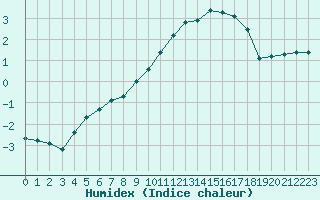 Courbe de l'humidex pour Charleville-Mzires / Mohon (08)