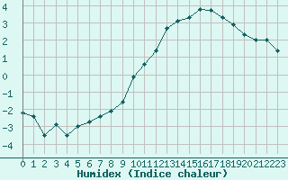 Courbe de l'humidex pour Le Mans (72)