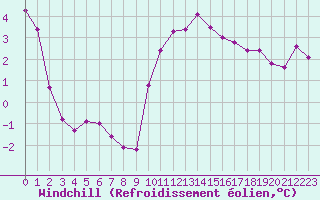 Courbe du refroidissement olien pour Chartres (28)