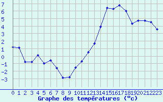 Courbe de tempratures pour Angoulme - Brie Champniers (16)