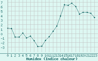 Courbe de l'humidex pour Angoulme - Brie Champniers (16)