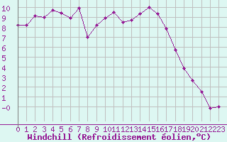 Courbe du refroidissement olien pour Evreux (27)
