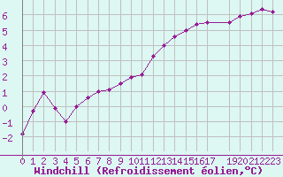 Courbe du refroidissement olien pour Mouilleron-le-Captif (85)