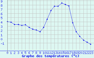 Courbe de tempratures pour Lussat (23)