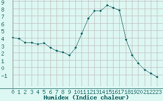 Courbe de l'humidex pour Lussat (23)