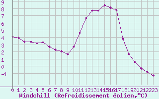 Courbe du refroidissement olien pour Lussat (23)