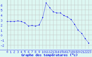 Courbe de tempratures pour Embrun (05)