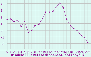 Courbe du refroidissement olien pour Saint-Vran (05)