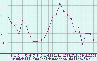 Courbe du refroidissement olien pour Lobbes (Be)