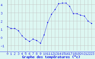 Courbe de tempratures pour La Chapelle-Montreuil (86)