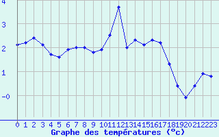 Courbe de tempratures pour Boulaide (Lux)