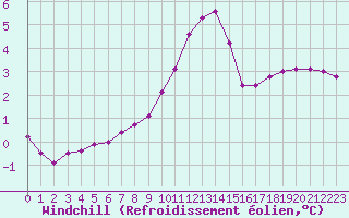 Courbe du refroidissement olien pour Saint-Philbert-sur-Risle (27)