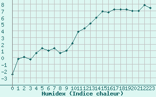 Courbe de l'humidex pour Colmar (68)