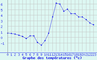 Courbe de tempratures pour Laqueuille (63)