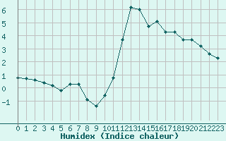 Courbe de l'humidex pour Laqueuille (63)