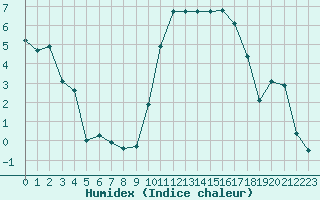 Courbe de l'humidex pour Agen (47)