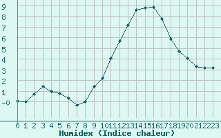 Courbe de l'humidex pour Embrun (05)