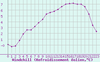 Courbe du refroidissement olien pour Saint-Antonin-du-Var (83)