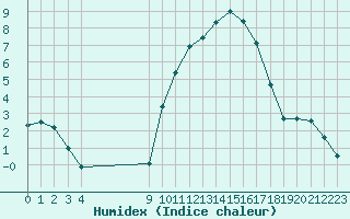 Courbe de l'humidex pour Saint-Maximin-la-Sainte-Baume (83)