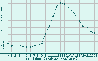 Courbe de l'humidex pour Bordeaux (33)