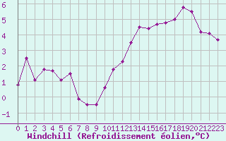 Courbe du refroidissement olien pour Langres (52) 