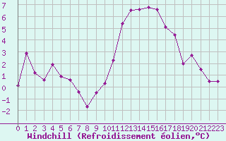 Courbe du refroidissement olien pour Dinard (35)