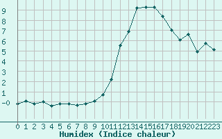 Courbe de l'humidex pour Tours (37)