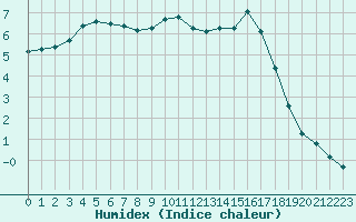 Courbe de l'humidex pour Sain-Bel (69)