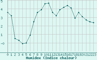 Courbe de l'humidex pour Beauvais (60)