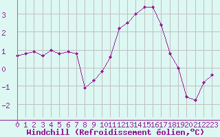 Courbe du refroidissement olien pour Le Talut - Belle-Ile (56)