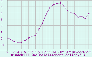 Courbe du refroidissement olien pour Leucate (11)