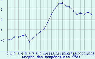 Courbe de tempratures pour Colmar (68)