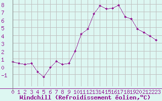 Courbe du refroidissement olien pour Guidel (56)