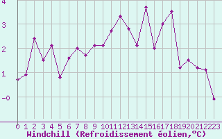 Courbe du refroidissement olien pour Abbeville (80)