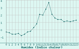 Courbe de l'humidex pour Lans-en-Vercors (38)