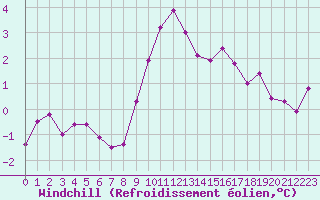 Courbe du refroidissement olien pour Cap Gris-Nez (62)