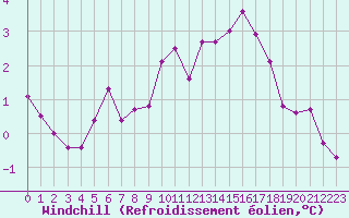 Courbe du refroidissement olien pour Dounoux (88)