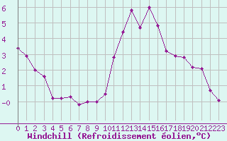 Courbe du refroidissement olien pour Saint-Philbert-sur-Risle (27)