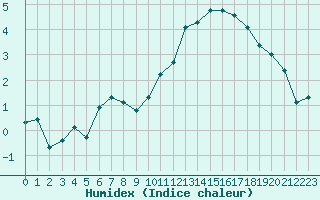 Courbe de l'humidex pour Nostang (56)