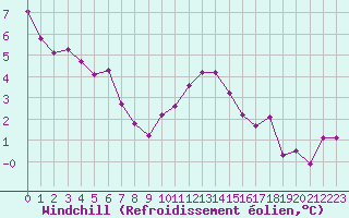 Courbe du refroidissement olien pour Ploumanac