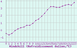 Courbe du refroidissement olien pour Douzy (08)