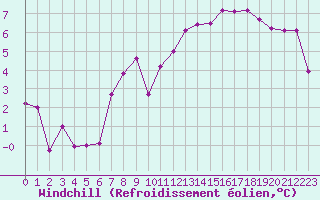 Courbe du refroidissement olien pour Ploudalmezeau (29)